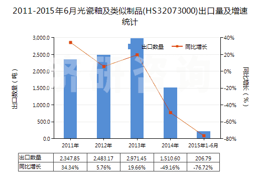 2011-2015年6月光瓷釉及類似制品(HS32073000)出口量及增速統(tǒng)計